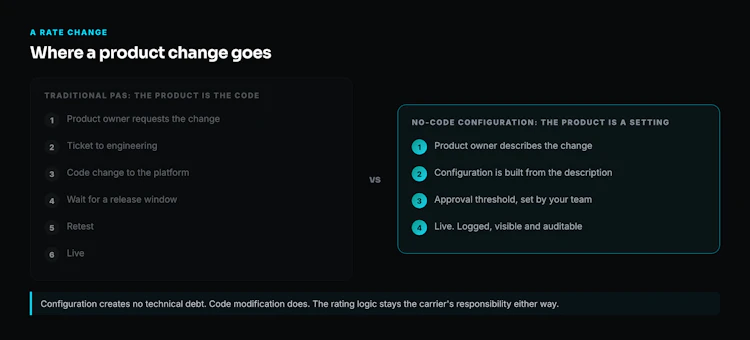 The product change path on a traditional PAS versus no-code configuration.