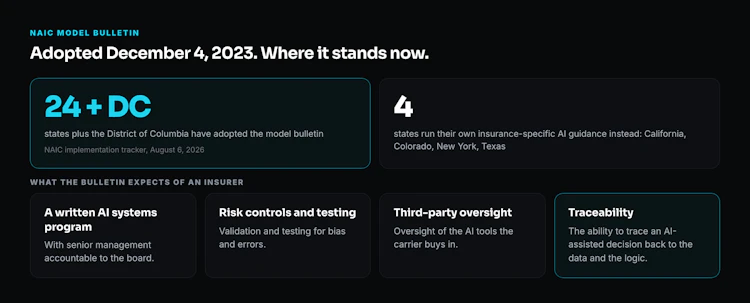 Where the NAIC model bulletin on insurers' use of AI stands, as of August 2026.