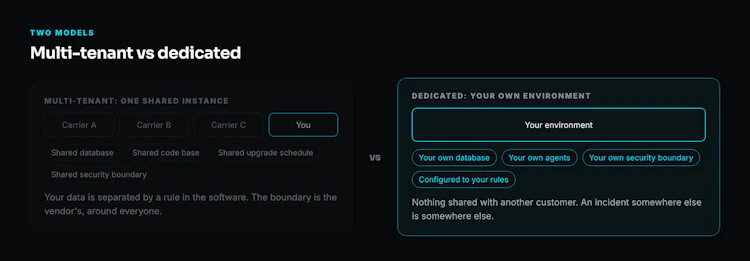 Multi-tenant shares the database, code base and boundary. Dedicated gives each carrier its own.