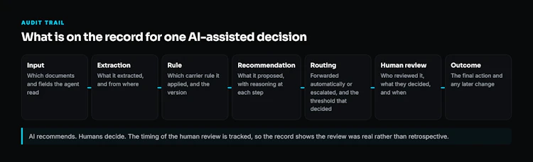 What a usable AI audit trail records, from input to outcome.