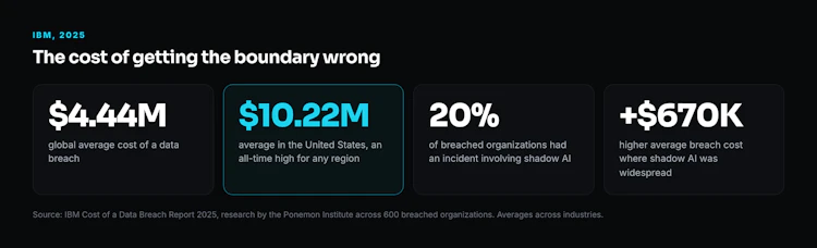 What a breach costs, and how often AI is now involved. IBM Cost of a Data Breach Report 2025.