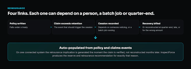 The reinsurance recovery chain. Any link that depends on someone noticing is where money leaks.
