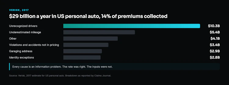 Where the $29 billion goes. Verisk's 2017 estimate of US personal auto premium leakage by cause.