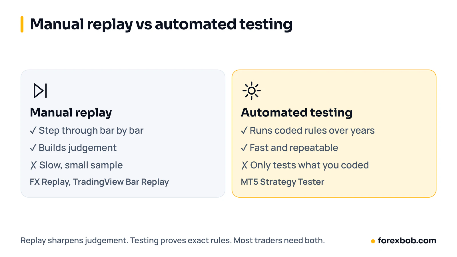 Manual replay vs automated testing: replay builds judgement but is slow, automated testing in MT5 is fast but only tests coded rules.