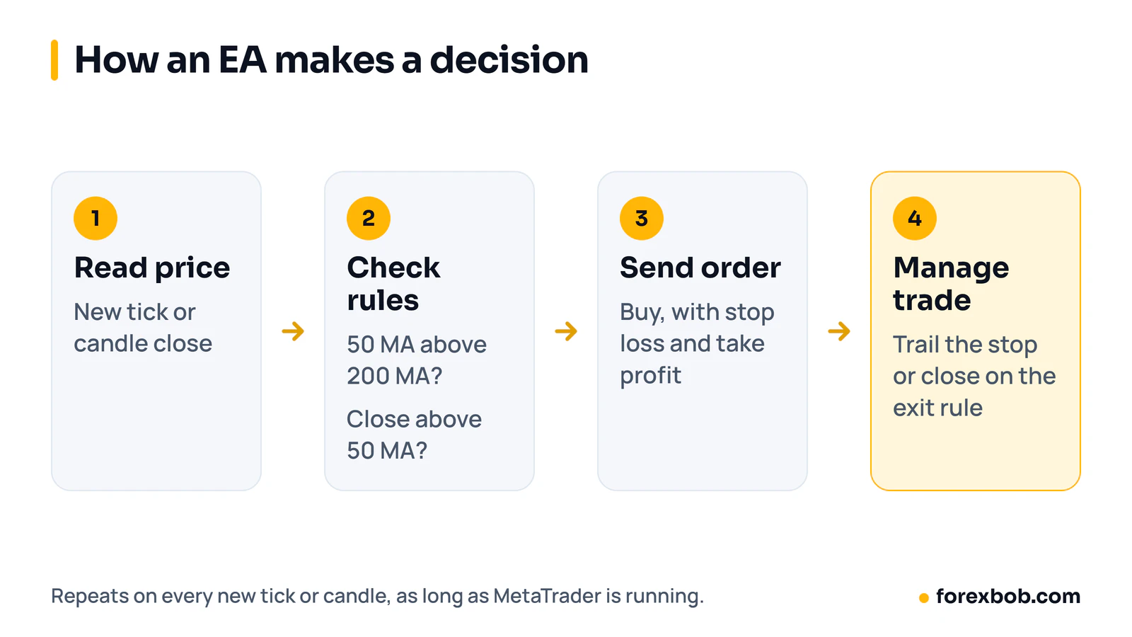 Diagram of how an Expert Advisor works: read price, check the rules, send an order with a stop loss, then manage the trade.