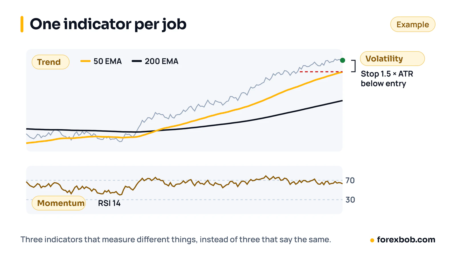 Chart with a 50 and 200 EMA for trend, an RSI panel for momentum and an ATR-based stop for volatility.