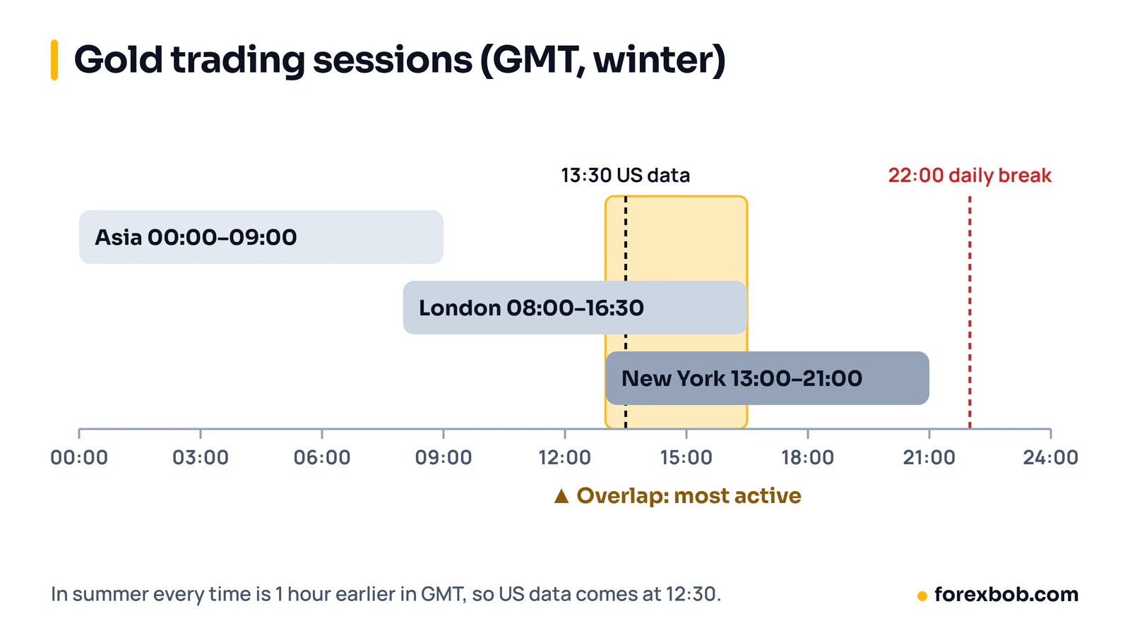 24-hour timeline of gold trading sessions in GMT: Asia, London and New York, with the London–New York overlap from 13:00 to 16:30 highlighted.