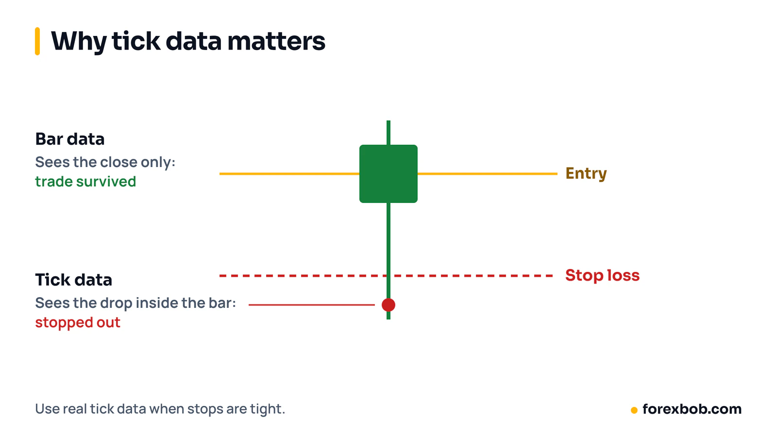 A candle whose wick hits the stop loss and then closes above the entry: bar data shows the trade surviving, tick data shows a stop-out.