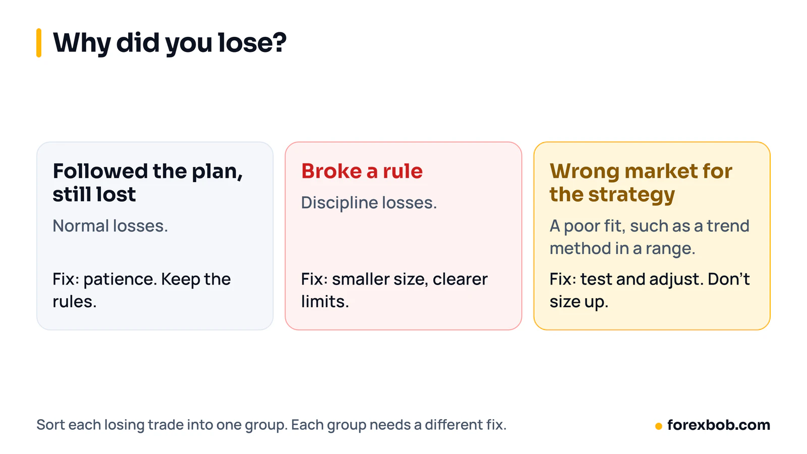 Three reasons for losing trades and their fixes: followed the plan, broke a rule, or the wrong market for the strategy.