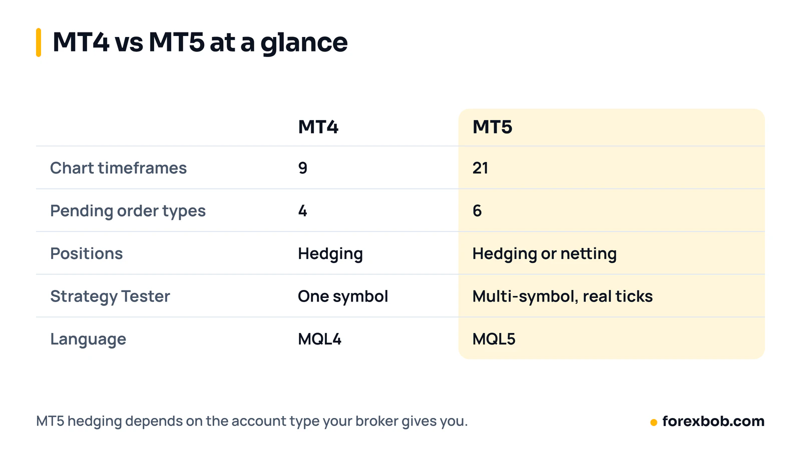 MT4 vs MT5 comparison table: timeframes 9 vs 21, pending orders 4 vs 6, hedging vs hedging or netting, tester and MQL language.