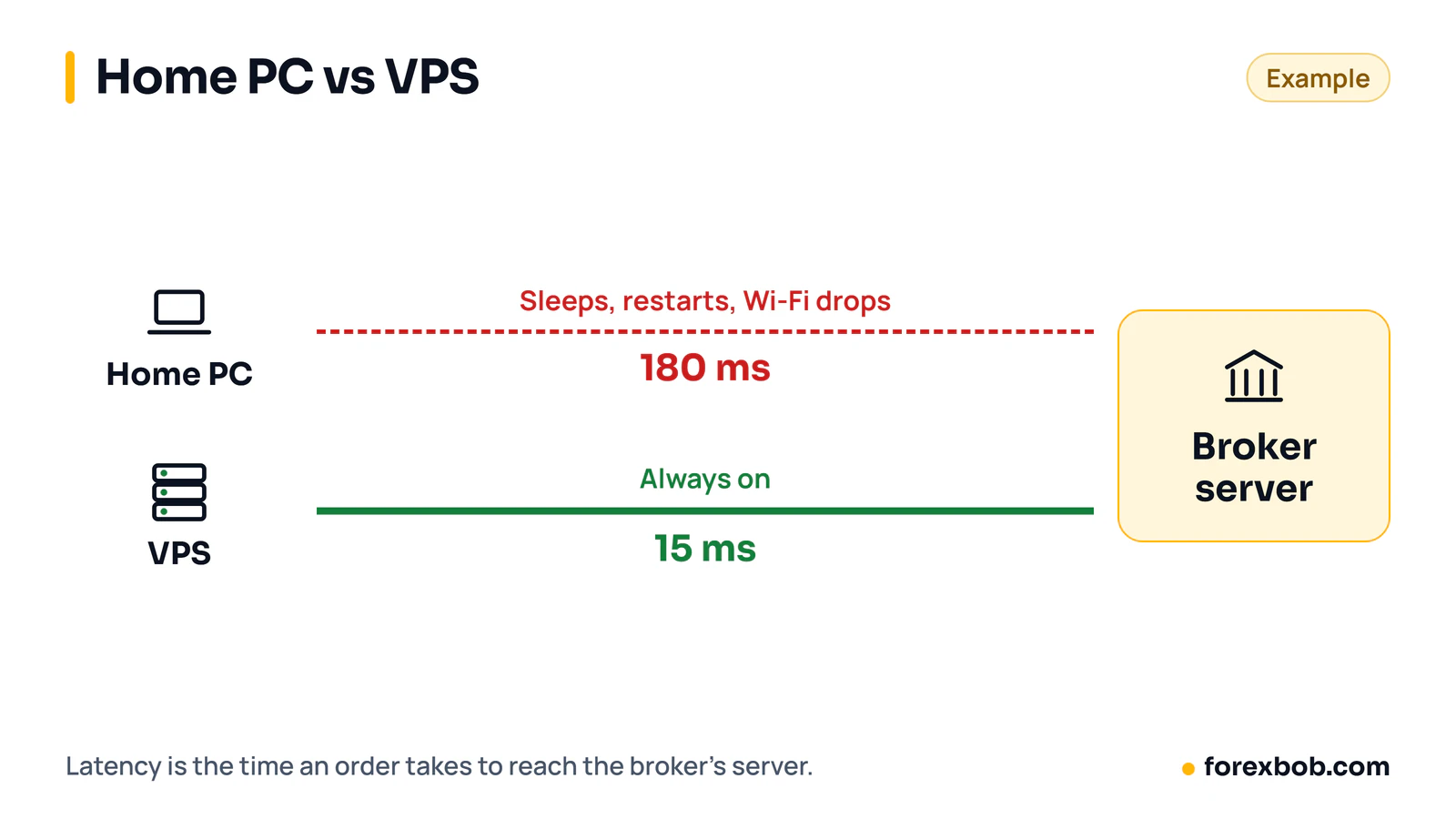 Home PC vs VPS: a home computer sleeps and drops Wi-Fi at 180 ms from the broker, a VPS is always on at 15 ms.