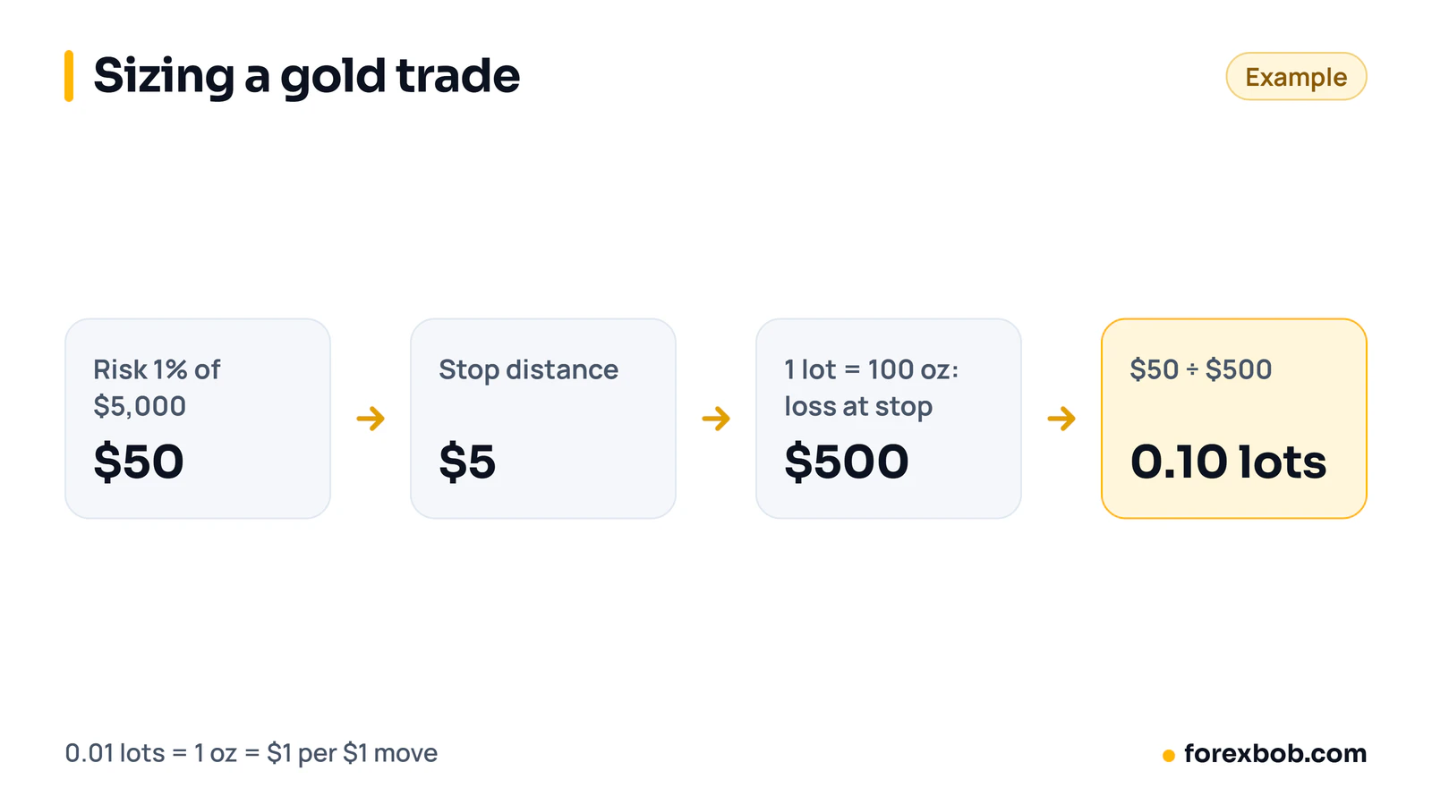 Worked example of sizing a gold trade: $50 risk on $5,000, a $5 stop, $500 loss per lot, giving 0.10 lots.