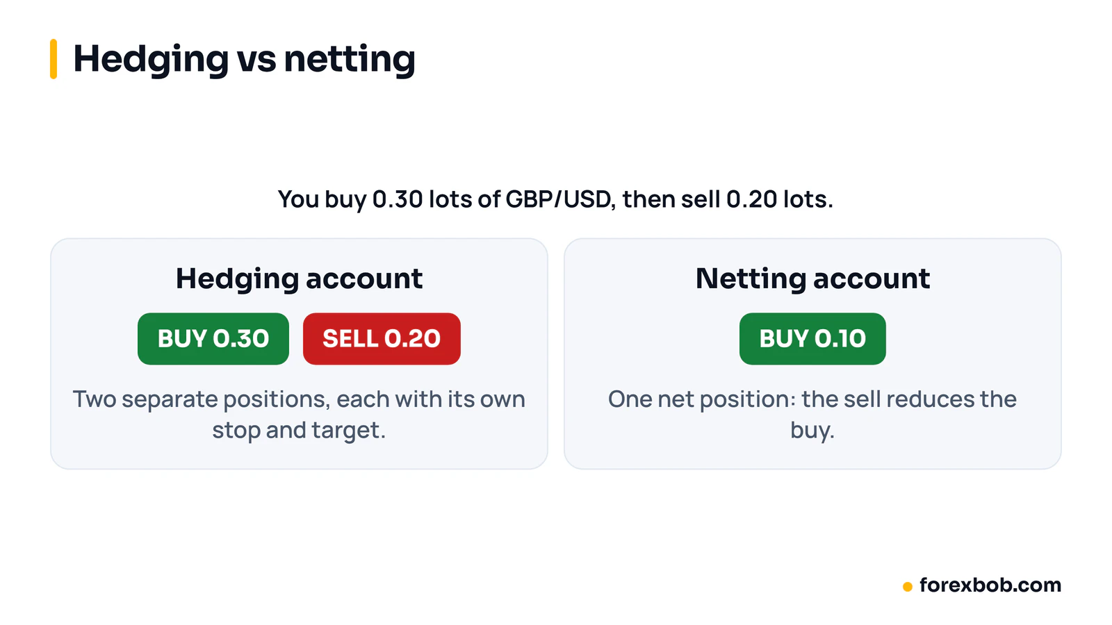 Hedging vs netting: buying 0.30 and selling 0.20 lots of GBP/USD shows two positions when hedging, one buy of 0.10 when netting.