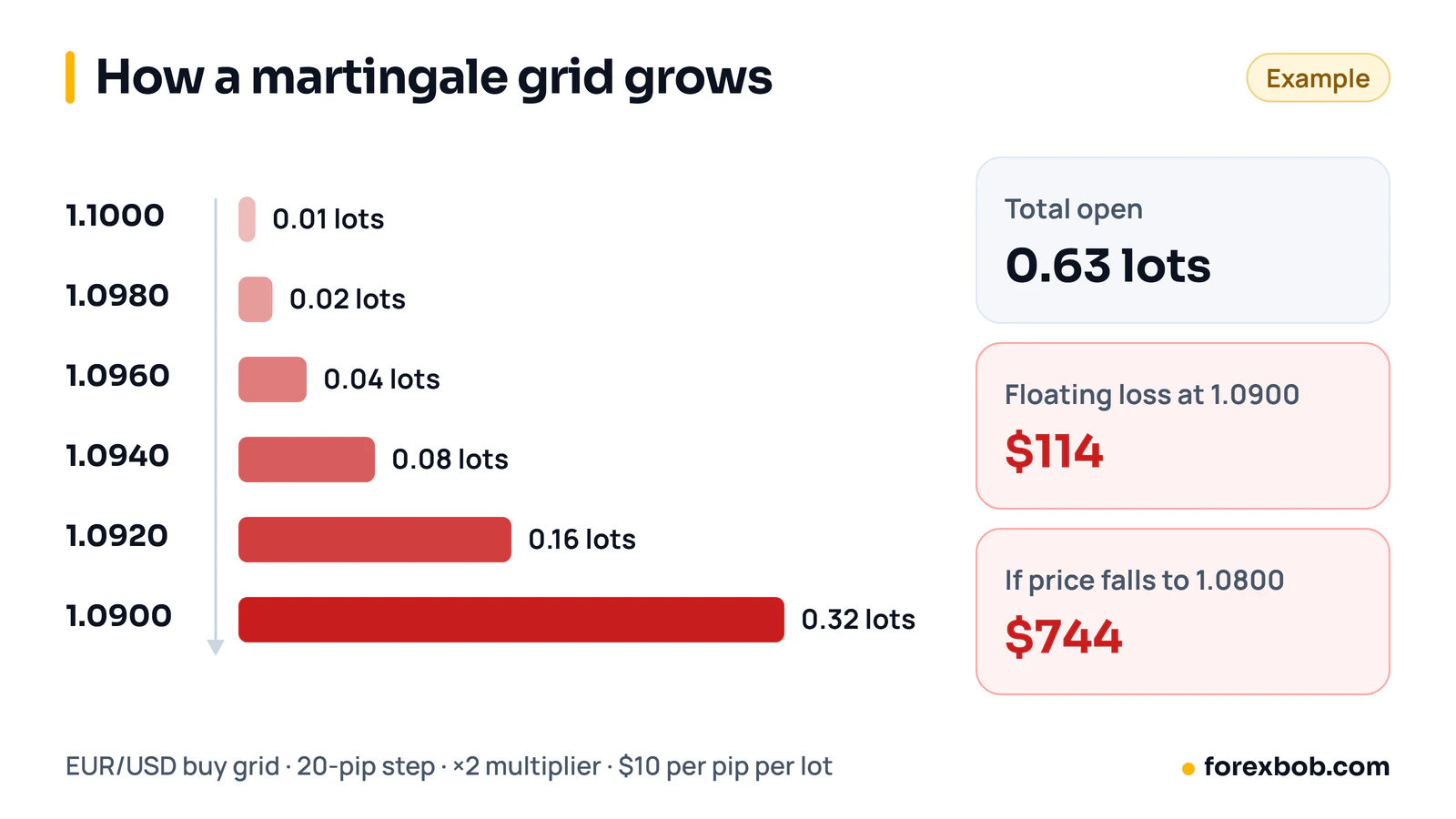 Martingale grid on EUR/USD: lot size doubles at each 20-pip level from 0.01 to 0.32, a total of 0.63 lots and a $114 floating loss.