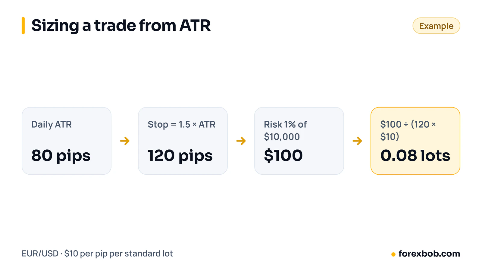 Worked example of sizing a trade from ATR: 80-pip ATR, 120-pip stop, $100 risk on $10,000, giving 0.08 lots.