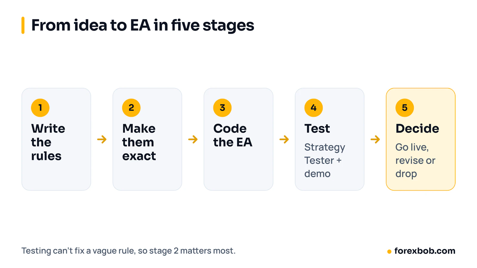 Five stages from trading idea to EA: write the rules, make them exact, code the EA, test it, then go live, revise or drop it.