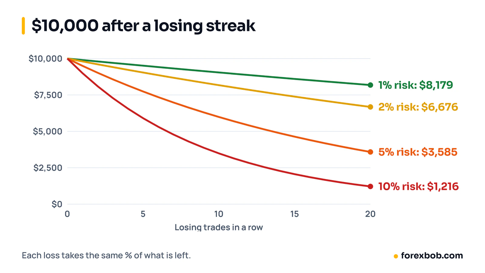Line chart of a $10,000 account after 20 losses in a row: $8,179 at 1% risk, $6,676 at 2%, $3,585 at 5% and $1,216 at 10%.