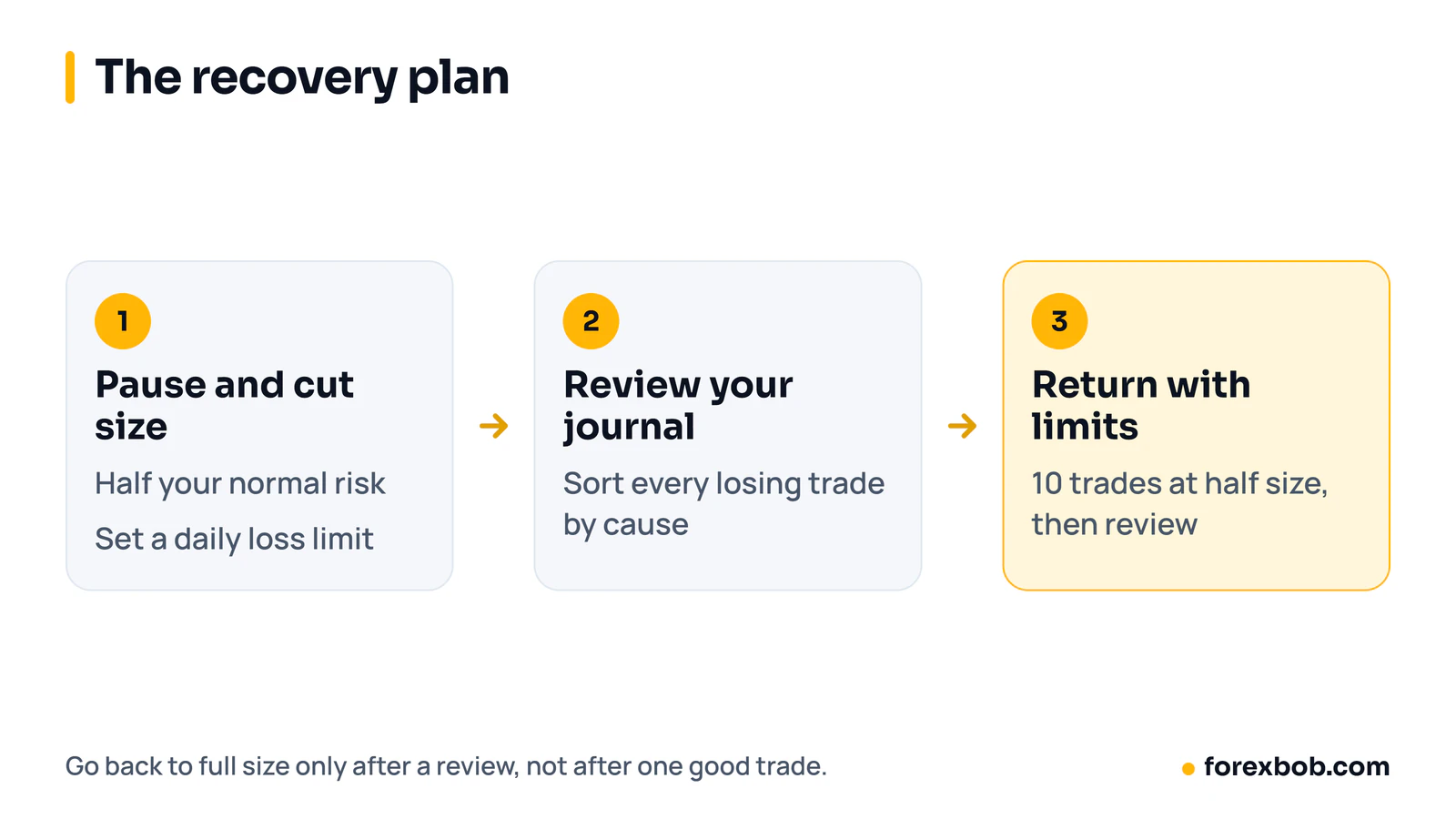 Three-step drawdown recovery plan: pause and cut size, review your journal, then return with limits.