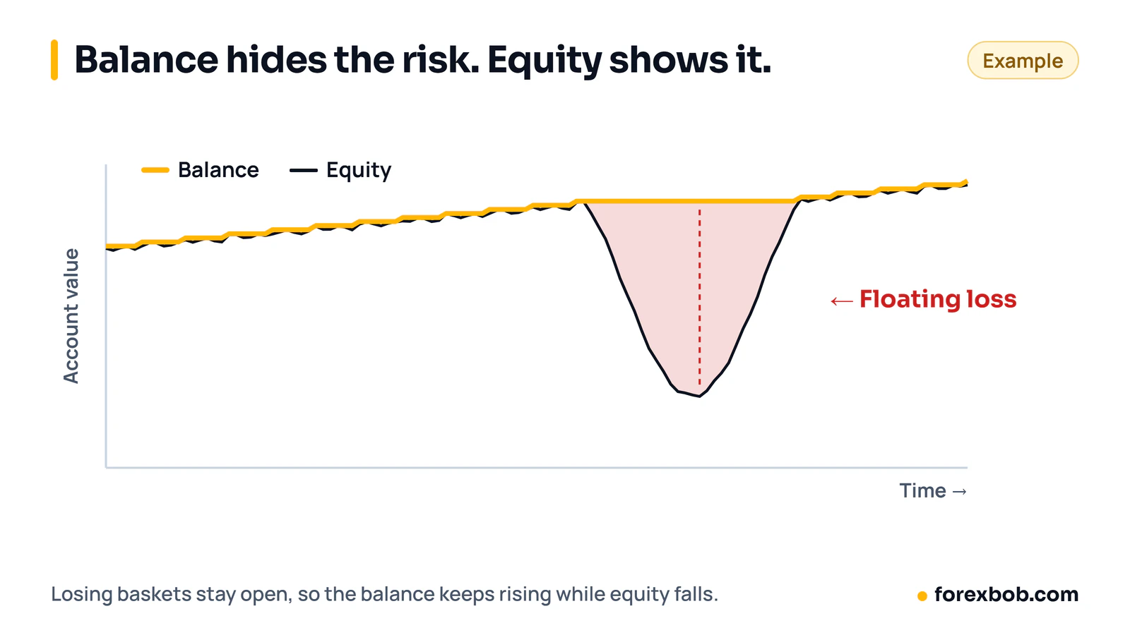 Chart of a grid EA where the balance line rises smoothly while the equity line drops into a deep floating loss.