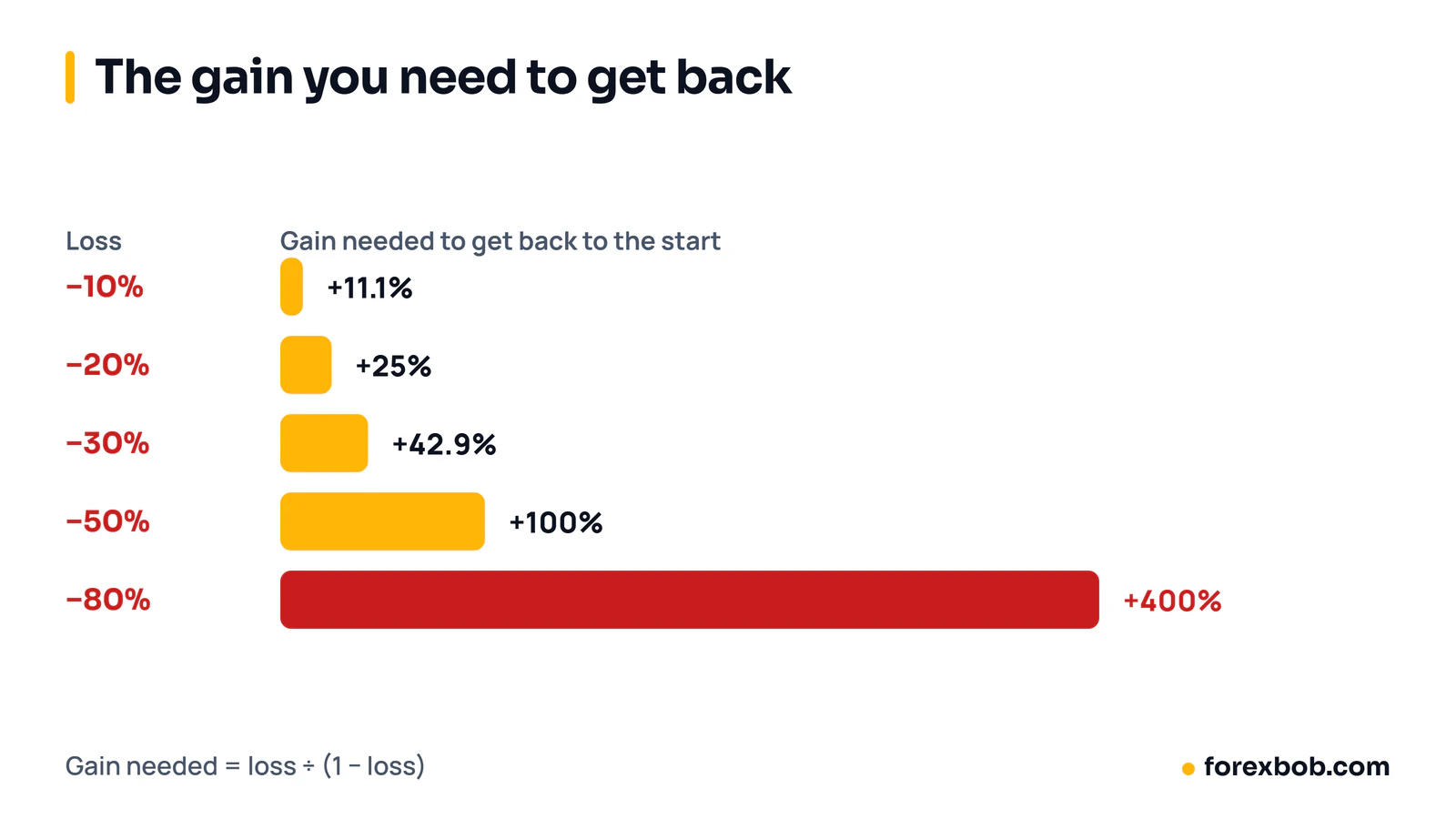 Bar chart of the gain needed to recover a loss: 11.1% after 10%, 25% after 20%, 42.9% after 30%, 100% after 50% and 400% after 80%.