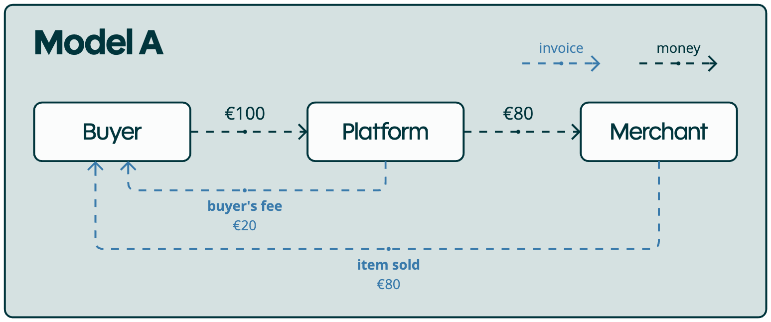 Customer Commission scenario