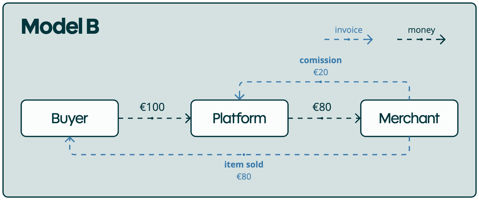 seller commission scenario