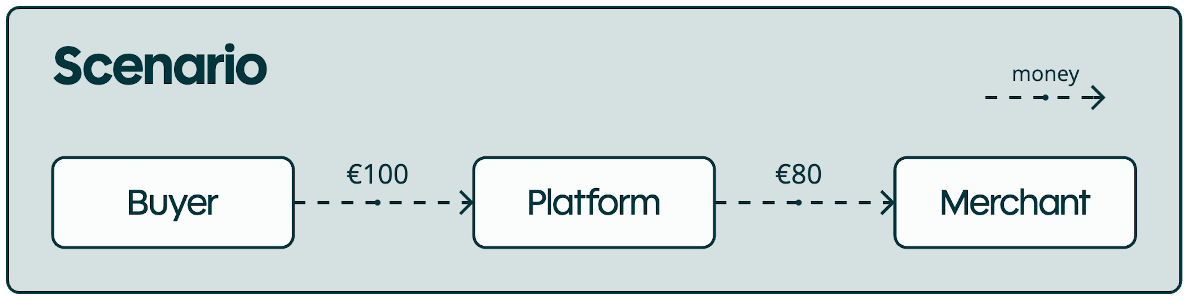 The scenario: We are moving $100 from the buyer to our platform, and $80 from our platform to the merchant.