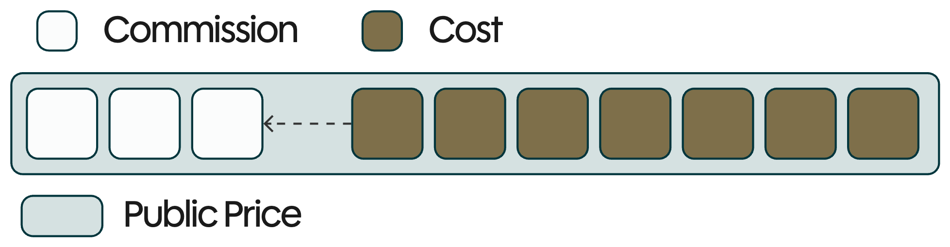 The desired structure is that we take 30% of the public price as a commmission.