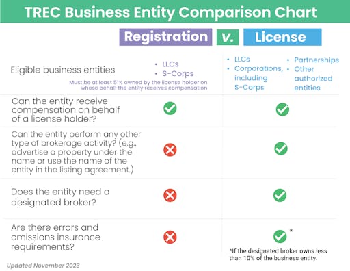 Comparison Chart of Business Entity Registration Versus Business Entity License