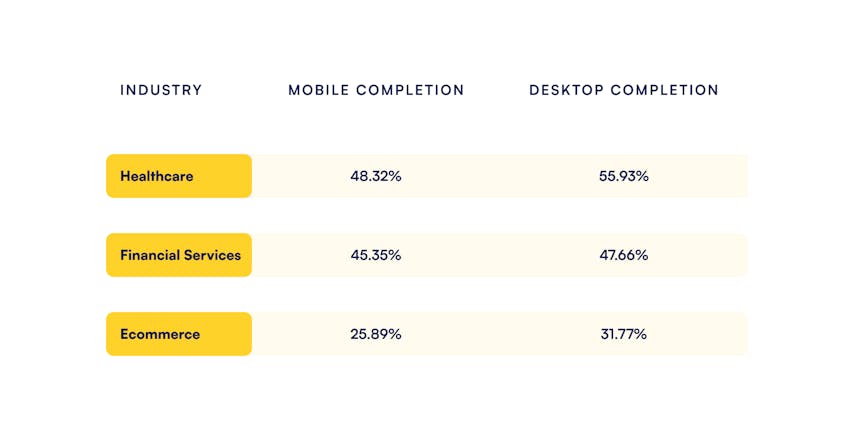 Form completion rates per device