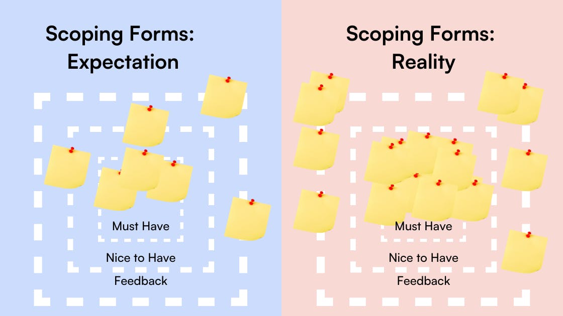 Scoping Forms: Expectation. Shows three dotted squares labeled Must Have, Nice to Have and Feedback with sticky notes. Scoping Forms: Reality shows dotted squares labeled Must Have, Nice to Have and Feedback with more sticky notes than the left side.