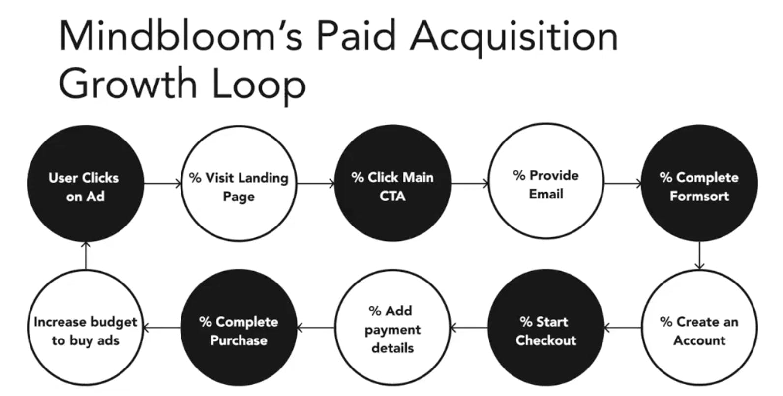 Mindbloom's paid acquisition growth loop