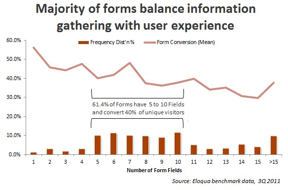 Eloqua benchmark study - form length