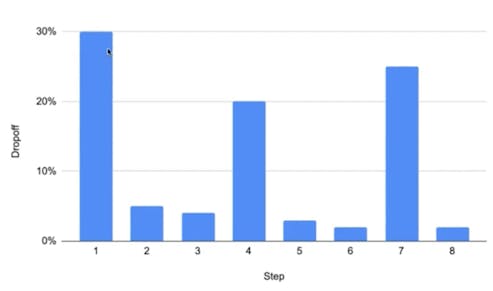 Form dropoff rates