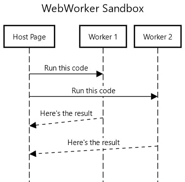 WebWorker sandbox sequence diagram