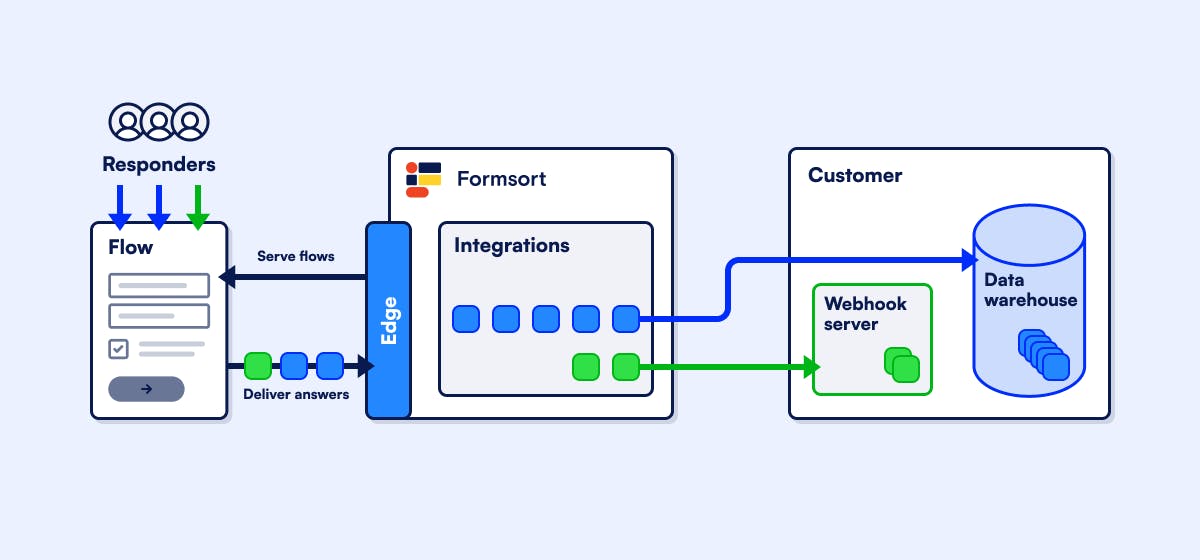 Formsort-integrations-webhooks-data-warehouse