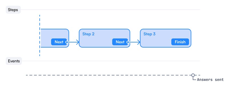 Answers sent at the end of the flow