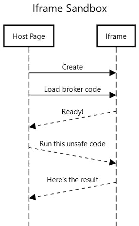 Iframe sandbox sequence diagram