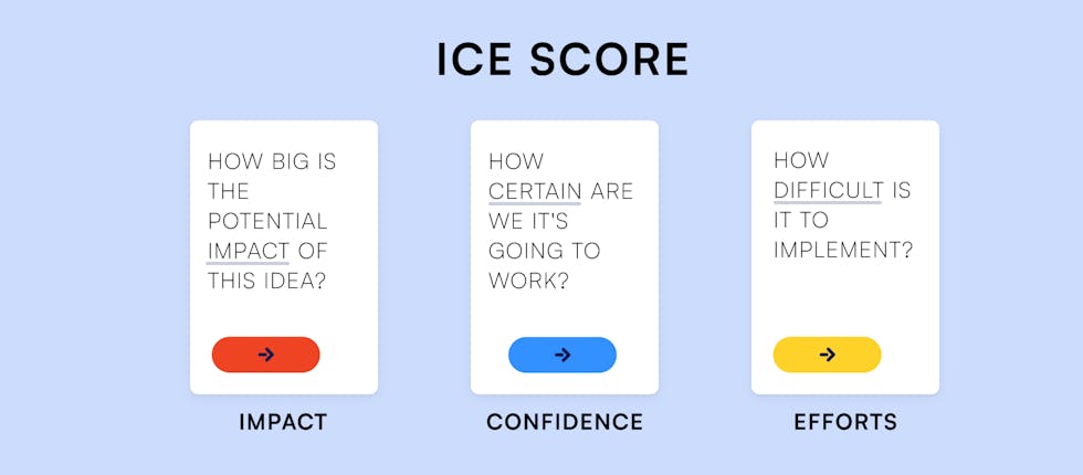 ICE rating - impact, confidence, efforts
