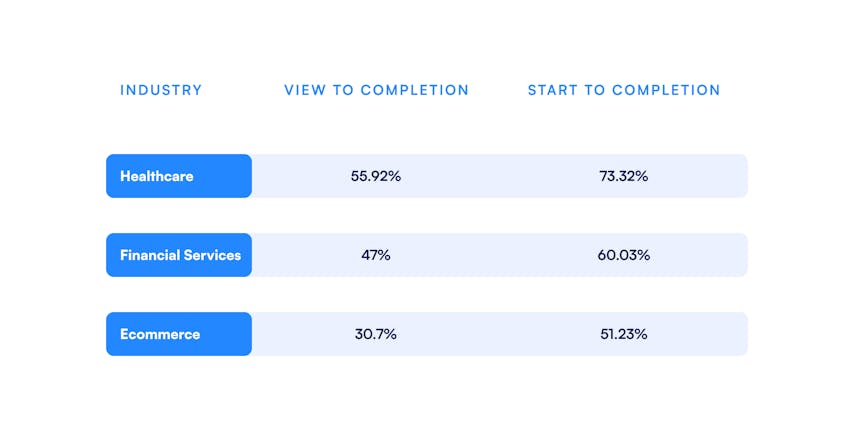 Form completion percentages based on industries