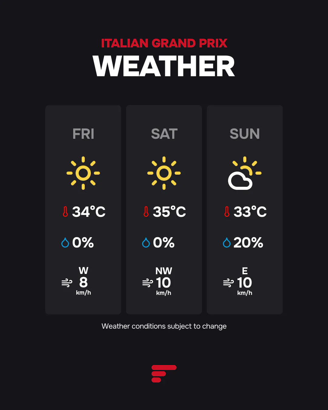 Weather Italian GP 2026