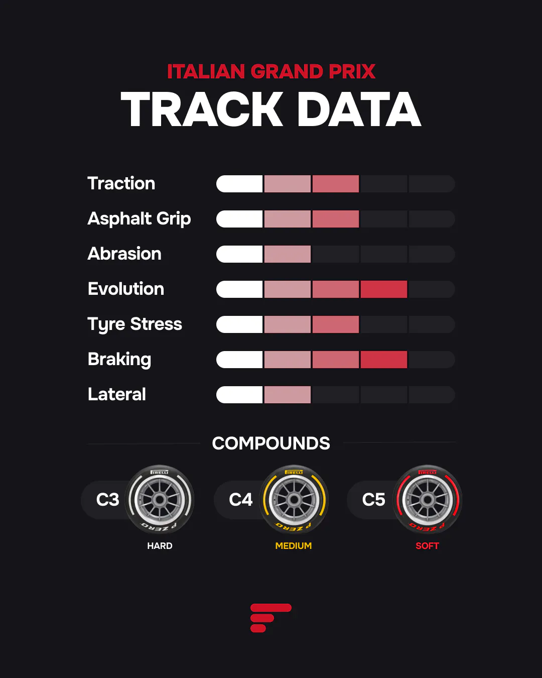 Track Data Italian GP 2026