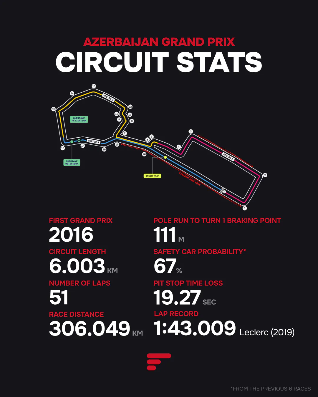Baku City Circuit map and stats: 6.003 km, 51 laps, 306.049 km race distance, and Leclerc’s 1:43.009 lap record.