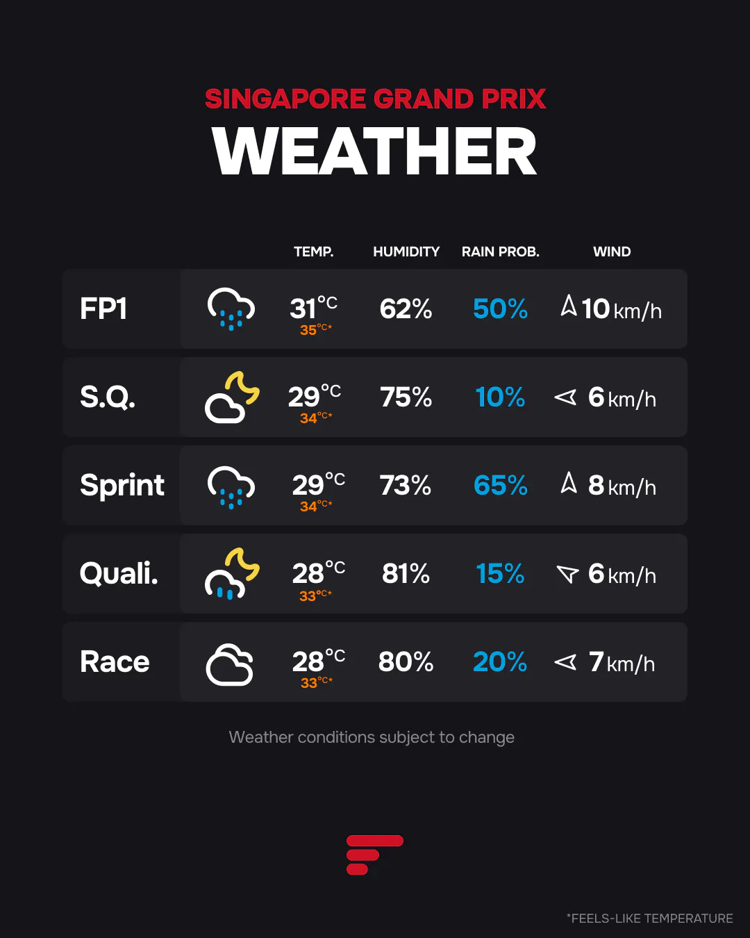 Singapore GP weather forecast showing 28–31°C temperatures, a 65% Sprint rain chance and 20% race rain chance.