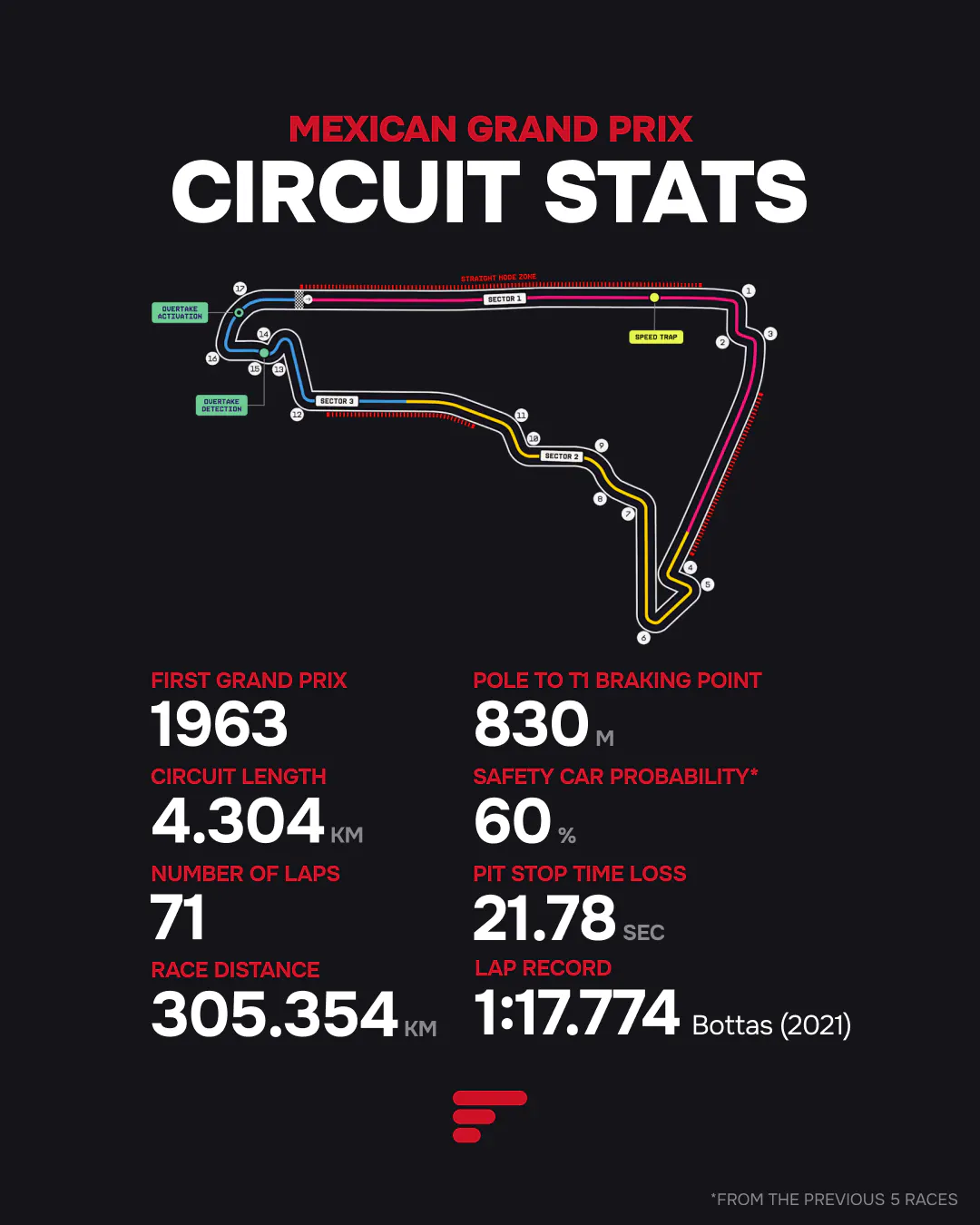 Mexico City circuit map and statistics: 4.304 km, 71 laps and Bottas’s 1:17.774 race lap record.