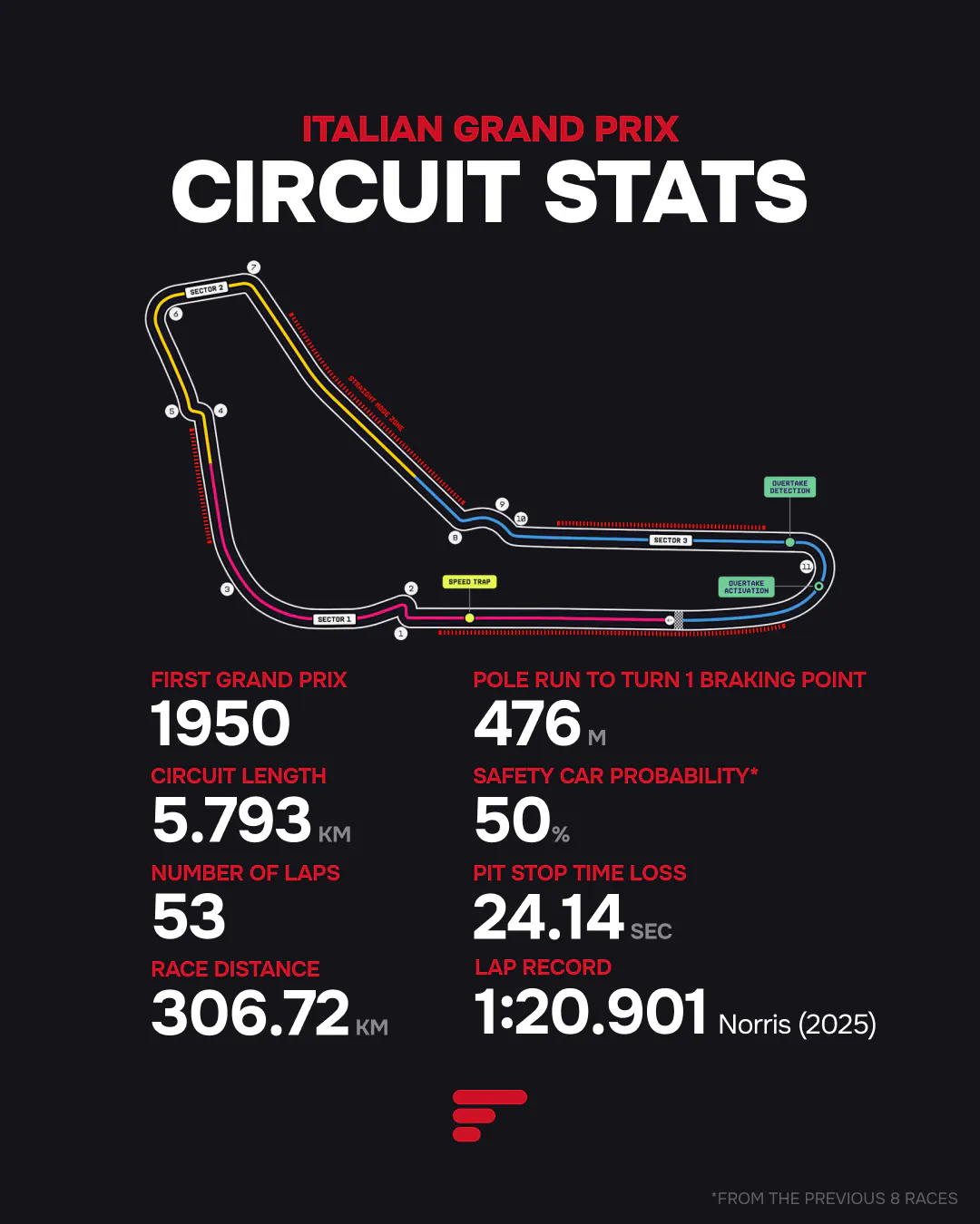 Circuit stats Italian GP 2026