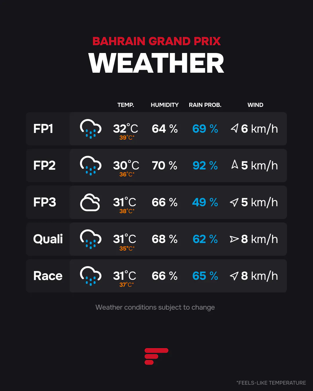 Bahrain GP forecast at Sepang: 30–32°C, rain chances of 49–92% across sessions and a 65% chance during the race.