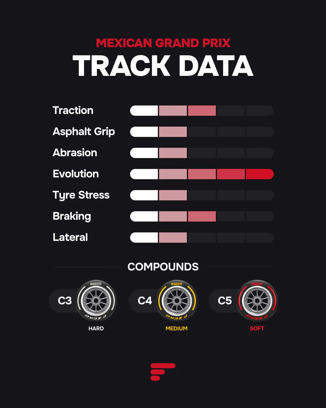 Mexican GP track characteristics and Pirelli tyres: C3 Hard, C4 Medium and C5 Soft, with high track evolution.