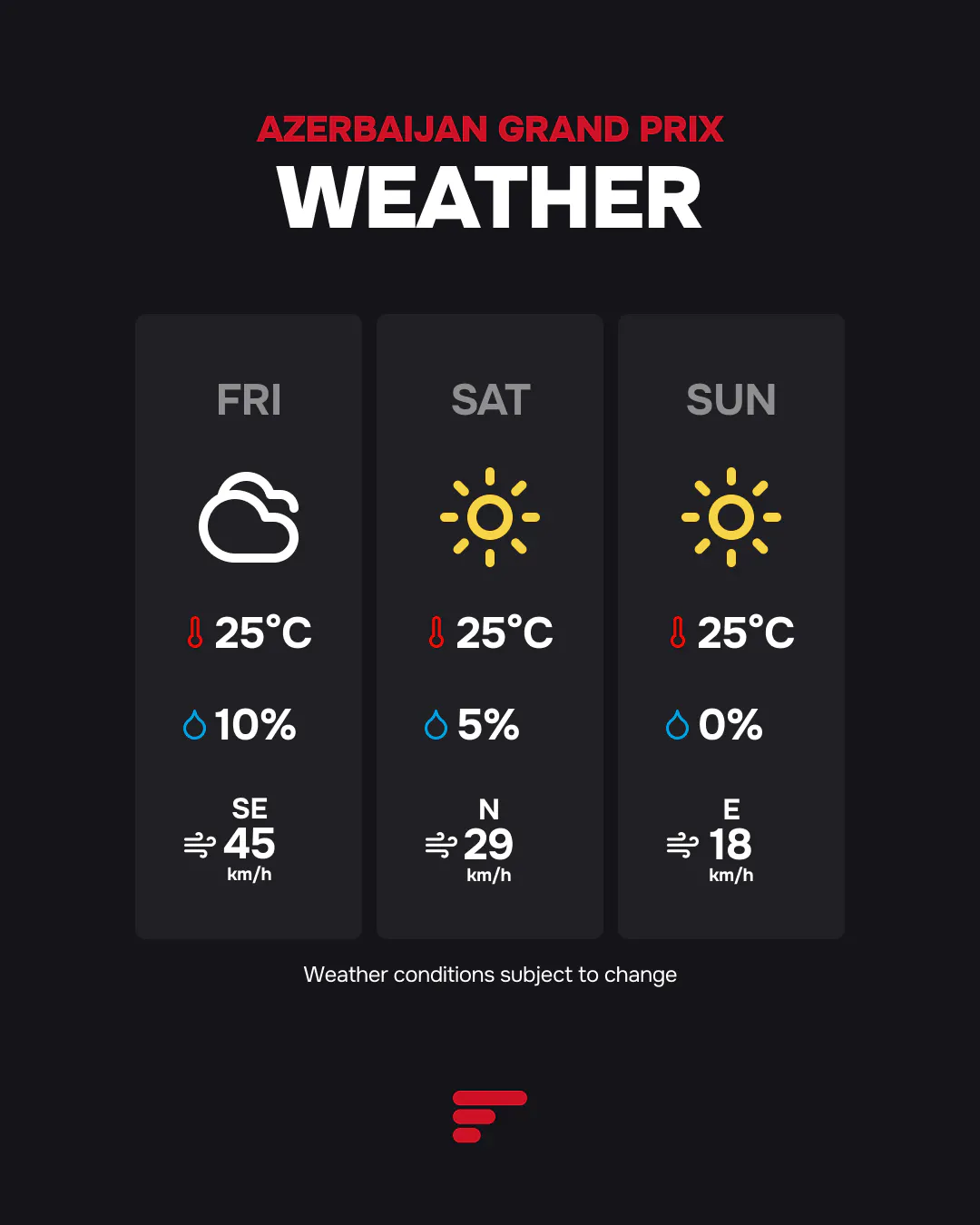 Azerbaijan GP forecast: 25°C Friday to Sunday, with rain chances of 10%, 5% and 0%, and winds up to 45 km/h.
