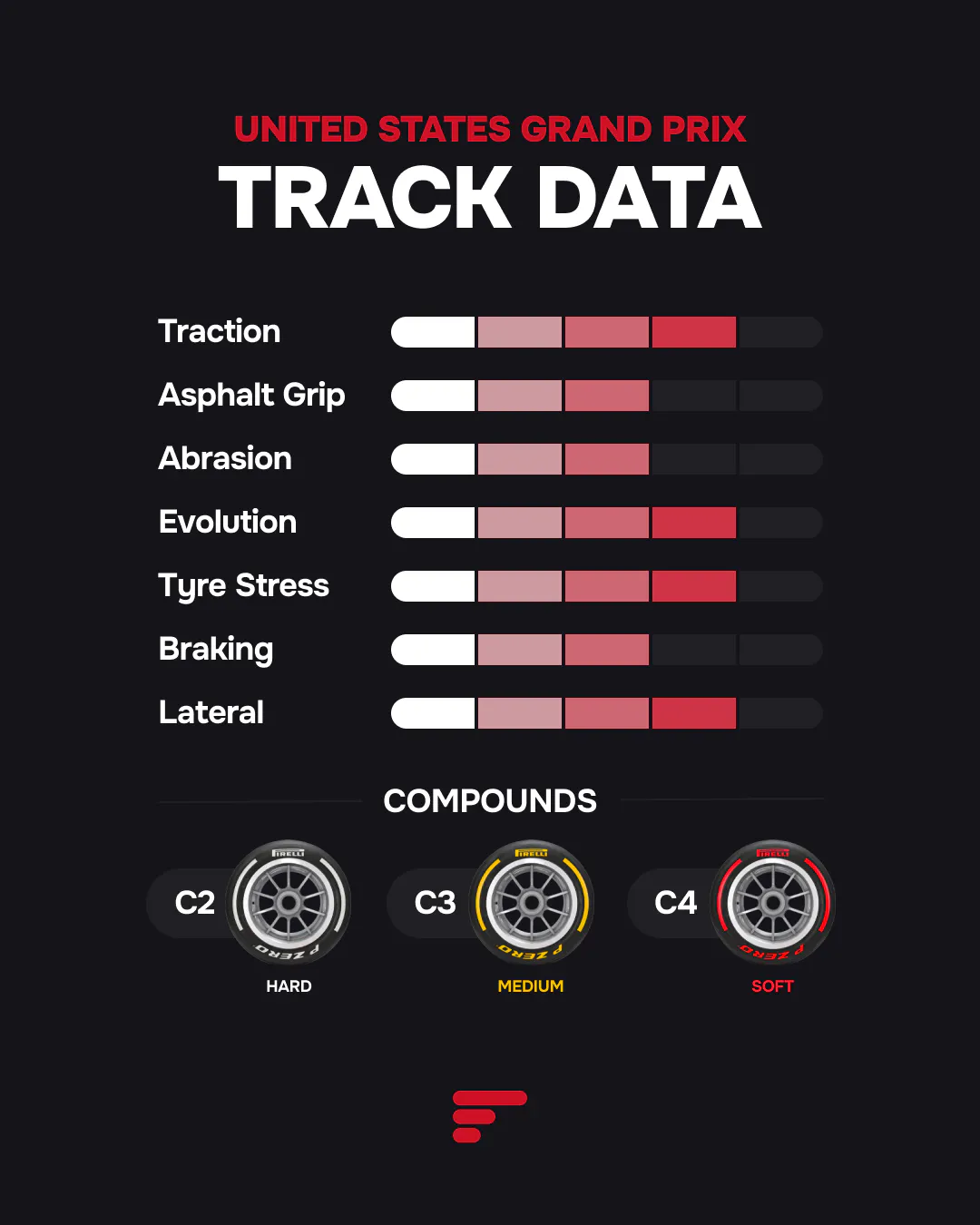 COTA track ratings for traction, grip, abrasion, tyre stress and braking, plus Pirelli C2, C3 and C4 compounds.